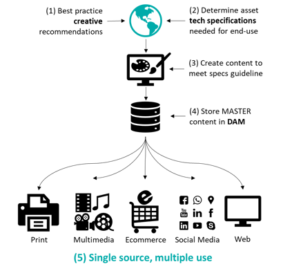 Designing Product Visual Content & Digital Asset Standard Guideline by Leveraging DAM