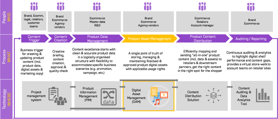 Building a Product Content Ecosystem for Your Digital Shelf