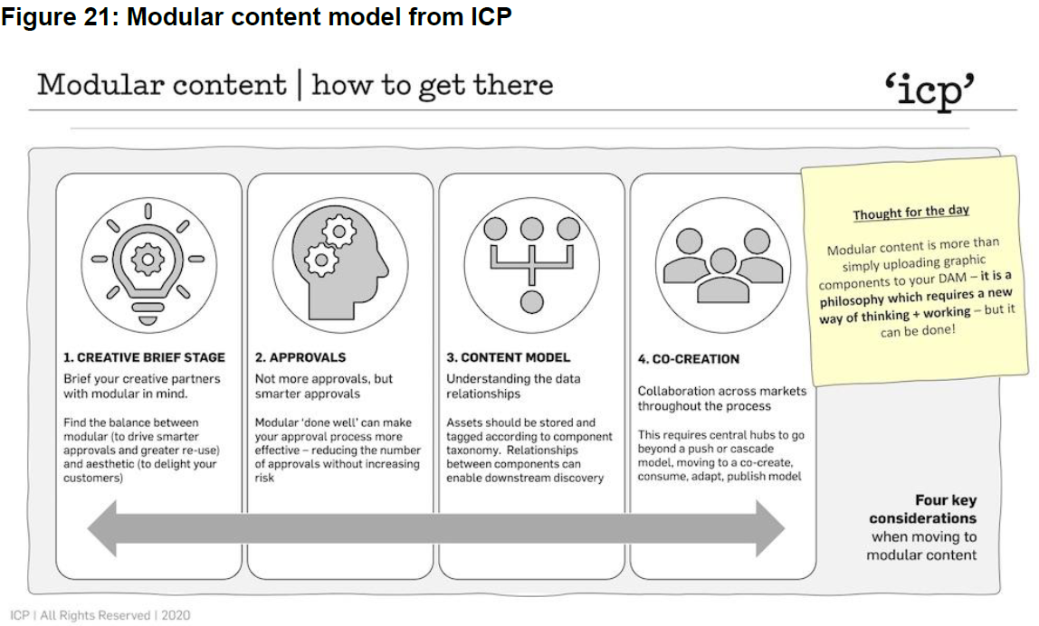 modular content icp